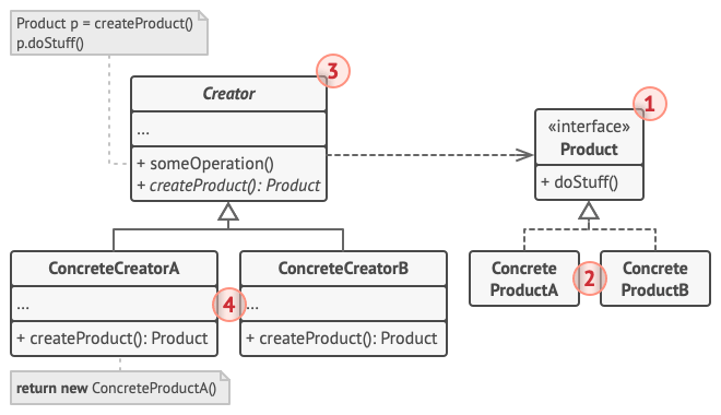 Factory Method Structure