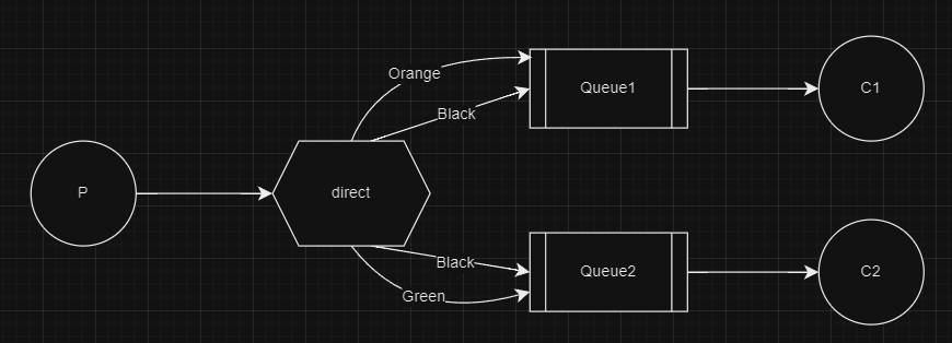 Example Routing Queue