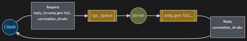 RPC Message Model