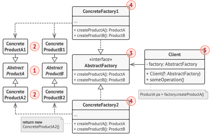 Abstract Factory Structure
