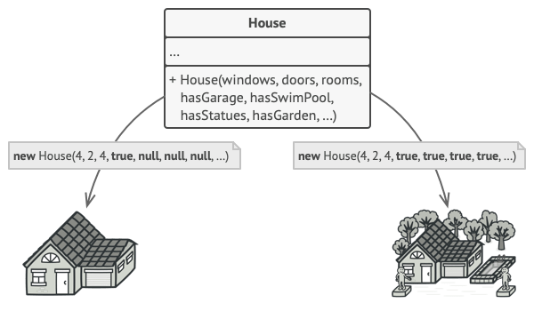 The constructor with lots of parameters has its downside: not all the parameters are needed at all times.