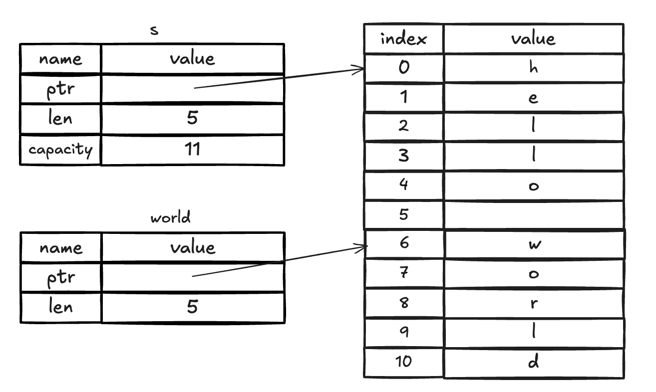 指向`String`中一部分的字符串切片
